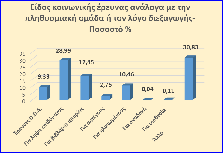 εντύπωση είναι ο αριθμός των κοινωνικών ερευνών που έχουν διεξαχθεί, ήτοι 6136 έρευνες, εκ των οποίων 573 (9,33%) ήταν έρευνες στα πλαίσια της Ο.Π.Α. και αφορούσαν σε 896 ανηλίκους.