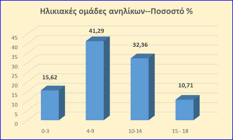 Γράφημα 11 ο :Φύλο των ανηλίκων με τους οποίους ασχολήθηκαν οι Ο.Π.Α.