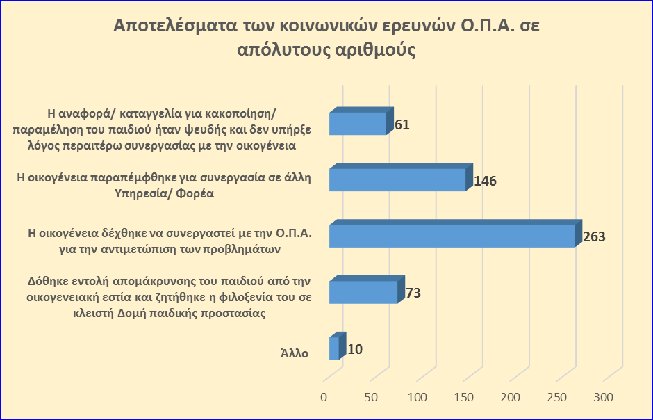 Αναφορικά με τα αποτελέσματα των κοινωνικών ερευνών, αξιοσημείωτο είναι ότι σχεδόν στις μισές από τις συνολικά 573 περιπτώσεις, -45,89%-, η οικογένεια δέχθηκε να συνεργαστεί με τους επαγγελματίες της