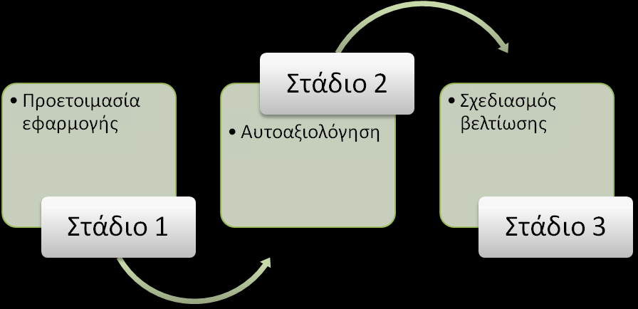 1. Διαδικασία εφαρμογής του πλαισίου π 3 1.1. Επισκόπηση της διαδικασίας εφαρμογής του π 3 Ως εφαρμογή του π 3 νοείται η αυτοαξιολόγηση ενός οργανισμού ως προς το βαθμό τήρησης των θεμελιωδών αρχών