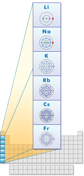 Λίθιο (Li), Νάτριο (Na), Κάλιο (K), Ρουβίδιο (Rb), Καίσιο (Cs), Φράγκιο (Fr). Ομάδα I Μέταλλα των αλκαλίων ΕΞΑΙΡΕΤΙΚΑ ΔΡΑΣΤΙΚΑ!