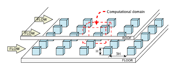 1.1 Τεχνικές ελέγχου ροής ρευστού 7 Σχήμα 1.6: Η διάταξη των κύβων που χρησιμοποιήθηκε κατά την υπολογιστική προσομοίωση [6].