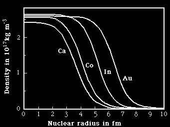 Με σκέδαση π.χ. ηλεκτρονίων βρίσκουμε την κατανομή φορτίου στους πυρήνες επειδή τα ηλεκτρόνια δεν αλληλεπιδρούν μέσω πυρηνικών δυνάμεων αλλά μόνο με δυνάμεις Coulomb. Με σκέδαση π.χ. νετρονίων βρίσκουμε την κατανομή πυρηνικής ύλης στους πυρήνες επειδή τα νετρόνια είναι ηλεκτρικώς ουδέτερα και αλληλεπιδρούν μόνο μέσω πυρηνικής δύναμης.