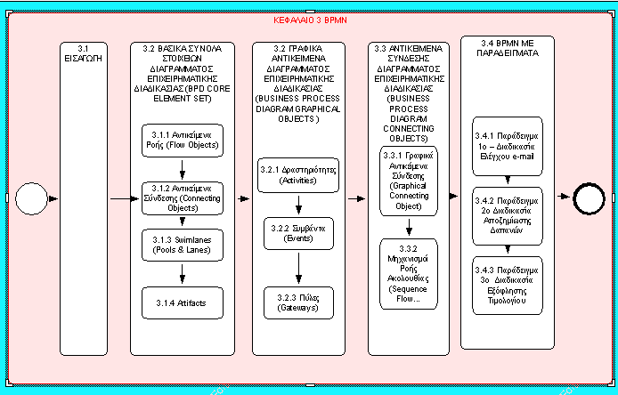 ΚΕΥΑΛΑΙΟ 3 Σα πρότυπα BPMN 3.