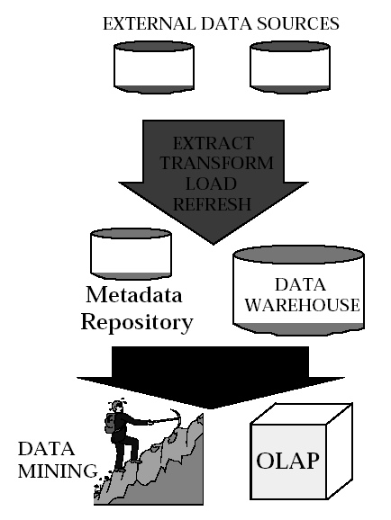 Data Warehousing Συγκέντρωση δεδομένων και αθροιστικής πληροφορίας από μεγάλες