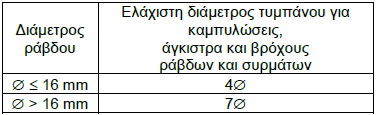 4.1 : Καμπυλώσεις οπλισμών ΕΚΩΣ Η ελάχιστη διάμετρος D καμπύλωσης της ράβδου προκύπτουν από τον παρακάτω πινάκα: A Άγκιστρα Διάμετρος ράβδου S400, Ø (mm) S220 S500 1 Ø < 20 2,5Ø 4,0Ø 2 Ø 20 5,0Ø 7,0Ø