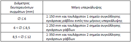 επιτρέπεται να υπερκαλυφθεί σε μία θέση εξαρτάται από το λόγο (Α s /s) prov, όπου s η απόσταση των ράβδων: o 100% εάν (Α s /s) prov 1200 mm 2 /m o 60% εάν (A s /s) prov > 1200 mm 2 /m Η αξονική