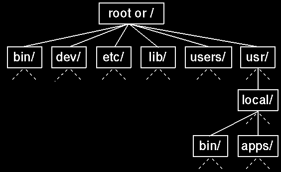 Παράδειγμα ενός τυπικού συστήματος αρχείων του Unix