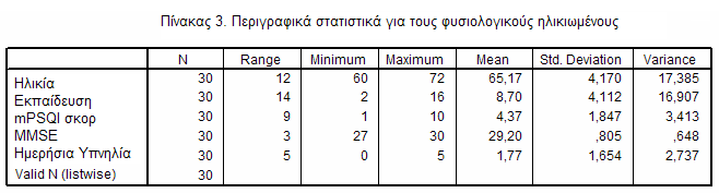 Ο μέσος όρος της κλίμακας υπνηλίας των ασθενών με ΗΝΔ είναι 4,07 με τυπική απόκλιση ± 2,803, διακύμανση 7,857, μέγιστη τιμή score 10, ελάχιστη τιμή 0 και εύρος 10.