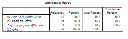 8 26,67% 8 Sex Male Female 6 20,00% 6 20,00% 6 Count 4 13,33% 4 10,00% 3 2 6,67% 2 0 Not during Less than Once or Three or the past month once a week twice a week more times a week Disturbances of