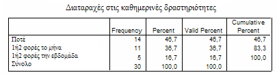 10 33,33% 10 Sex Male Female 8 26,67% 8 Count 6 4 13,33% 4 2 10,00% 3 6,67% 2 10,00% 3 0 Never Once or twice Once or twice each week Three or more times each week Συνολικά 83.