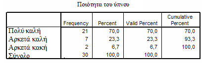 ΟΜΑΔΑ ΗΝΔ ΙΑΤΡΙΚΗ ΕΡΕΥΝΗΤΙΚΗ ΜΕΘΟΔΟΛΟΓΙΑ 6 Sex Male Female 5 4 Count 3 20,00% 6 16,67% 5 16,67% 5 16,67% 5 16,67% 5 2 13,33% 4 1 0 Very good Fairly good Fairly bad Very bad Συνολικά 66,6% των ασθενών