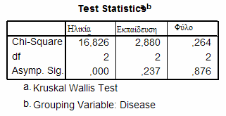 μόνο στη περίπτωση των ασθενών με ΝΑ. Άρα θα εφαρμοσθεί κάποιο μη παραμετρικό τεστ για την σύγκριση των 3 ομάδων ασθενών.