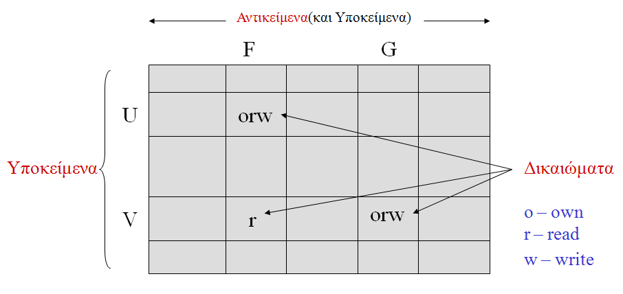Υποκείμενα Πίνακας Ελέγχου Προσπέλασης Περιγραφή s 1 s 2 s n Αντικείμενα (οντότητες) & Υποκείμενα o 1 o m s 1 s n Υποκείμενα S = { s 1,,s n } Αντικείμενα O = { o 1,,o