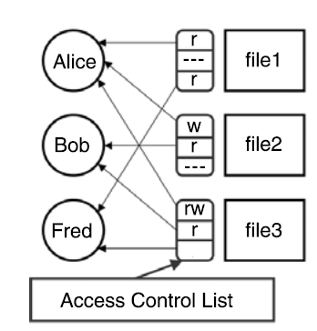 Λίστα Ελέγχου Δικαιωμάτων Προσπέλασης Εναλλακτικός Τρόπος Παρουσίασης (2/2) Από το σχήμα παρατηρούμε οτι υπάρχουν 3 υποκείμενα (Alice, Bob and Fred) και 3 αντικείμενα (file1, file 2, and file 3).