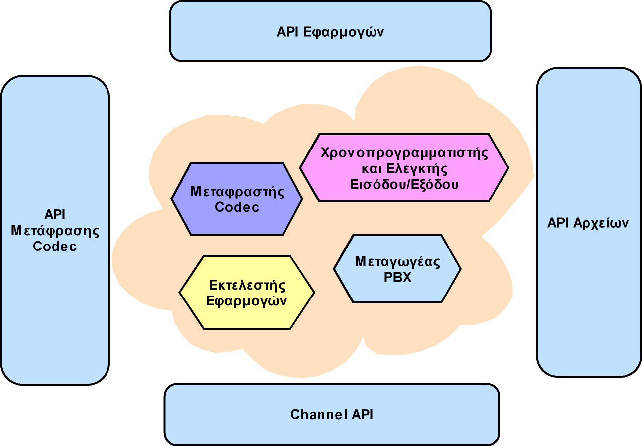 3.3 Λειτουργίες και Δυνατότητες του Asterisk Όπως αναφέρθηκε προηγουμένως είναι πολύ δύσκολο να περιγραφεί το πλήρες φάσμα των δυνατοτήτων του Asterisk λόγω του πλήθους των περίπλοκων θεμάτων που