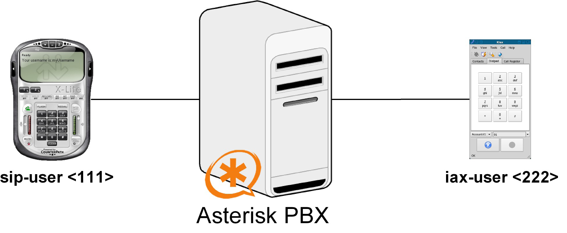 Το πιο απλό PBX Για να κατανοήσουμε στην πράξη το πως ακριβώς συνδέονται τα.conf αρχεία και πώς συντάσσονται θα δημιουργήσουμε μία απλή υλοποίηση ενός PBX γενικής χρήσεως.