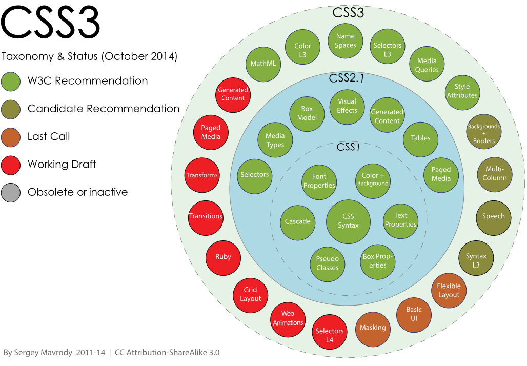 Εικόνα 1. Τα διάφορα στάδια και εκδόσεις της CSS.