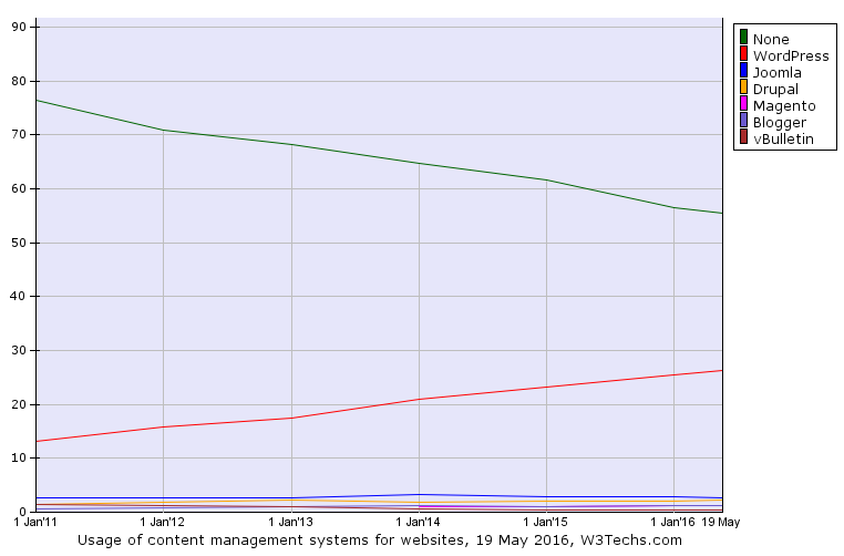 Austria], εταιρεία ερευνών στον χώρο της τεχνολογίας του διαδικτύου, παρακολουθούνται περισσότερα από 300 WCMS. Εικόνα 5. Διάγραμμα κατανομής χρήσης WCMS για ιστοτόπους για τα έτη 2011 έως 2016.