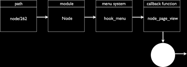 Με την ολοκλήρωση της διαδικασίας εκκίνησης, όλα τα τμήματα του συστήματος είναι διαθέσιμα. Ακολουθεί η παράδοση της αίτησης του περιηγητή στη συνάρτηση PHP που θα την χειριστεί.
