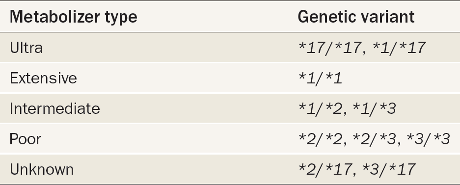 Patient classification by CYP2C19 genotype