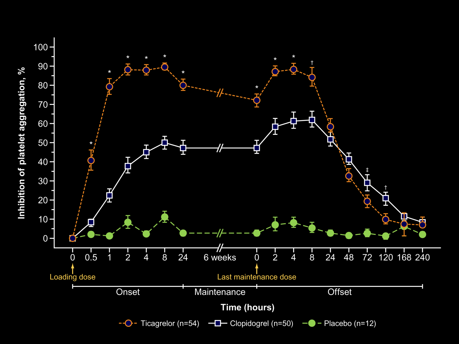 Inhibition of platelet reactivity Gurbel PA, et al. Circulation.