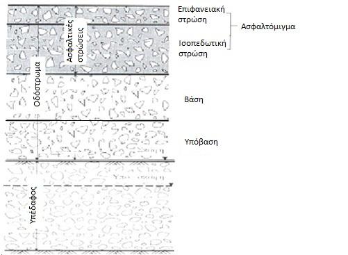 και υπόβαση). Οι ασφαλτικές στρώσεις διακρίνονται σε: ισοπεδωτική στρώση και στρώση κυκλοφορίας (Yoder & Witczak 1975). Εικόνα 2.