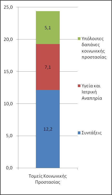 Από τι αποτελείται η κοινωνική προστασία