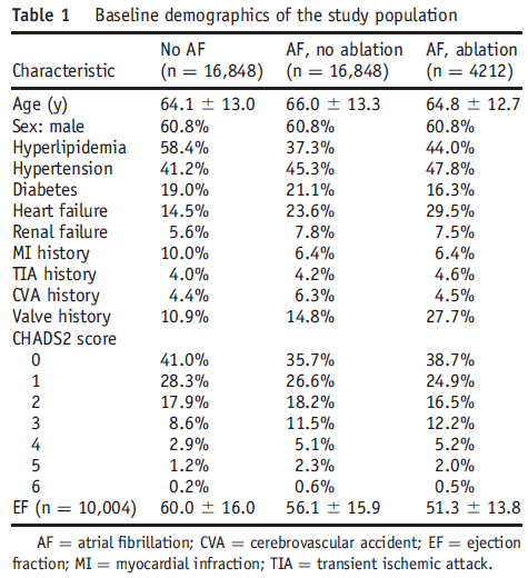 Real World Data 4,212 AF ablation pts compared to 16,848 age/gender matched controls with AF (no