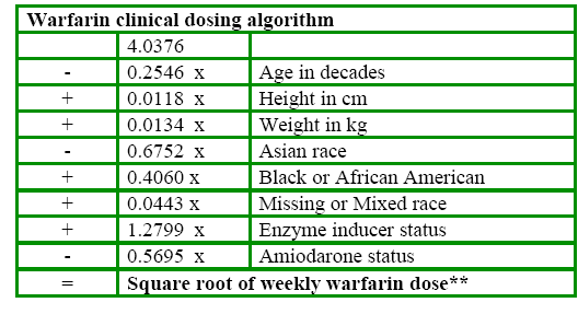 Warfarin Clinical Dosing Nomogram NEJM