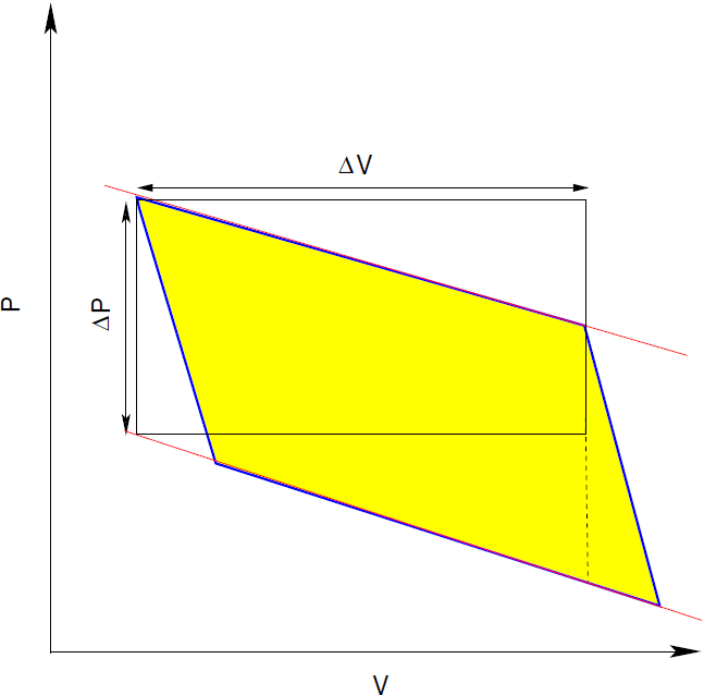 Στοιχειώδης (απειροστός) κύκλος Carnot η Carnot = W Q AB = ΔΤ T AB, W = Δp ΔV =Q AB ΔΤ T AB ΔV Δp=( ΔΤ T AB )(θερμότητα γιαv V + ΔV ) T ΔV (αλλαγήστο p όταντ