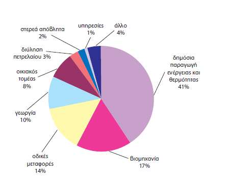 του θερµοκηπίου ανά τοµέα οικονοµικής δραστηριότητας στην Ελλάδα, το έτος 2005, δίνεται από την Εικόνα 5.