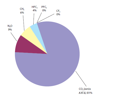 Εικόνα 75.2: Σχήµα ποσοστό εκποµπών ανά αέριο του θερµοκηπίου στην Ελλάδα το 2005 (Πηγή: WWF Ελλάς, 2008) Εικόνα 85.