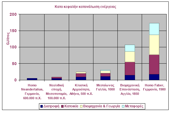 Βιοµηχανική επανάσταση: Ο άνθρωπος απέκτησε τον έλεγχο τεραστίων ποσοτήτων ενέργειας 20 ος αιώνας:ενέργειακαθοριστικήγιατηνποιότηταζωήςτηςανθρώπινηςκοινωνίας Ραγδαία εξέλιξη Ενεργειακό πρόβληµα