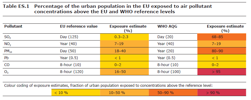 Ποσοστό του αστικού πληθυσµού στην Ευρώπη που εκτείθεται σε