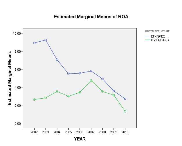 4.4 Ανάλυση Διακύμανσης (Analysis of Variance) ANOVA 4.4.1 Τεστ ANOVA δείκτης ROA Η διεξαγωγή του ANOVA τεστ έγινε με την χρήση του SPSS 16. Στο γράφημα 4.