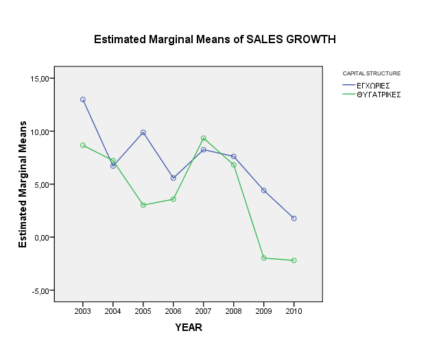 4.4.4 Τεστ ANOVA, Ρυθμός Αύξησης Πωλήσεων Ο ρυθμός αύξησης των πωλήσεων δεν έχει την ίδια πορεία στις θυγατρικές και στις εγχώριες εταιρείες όλες τις
