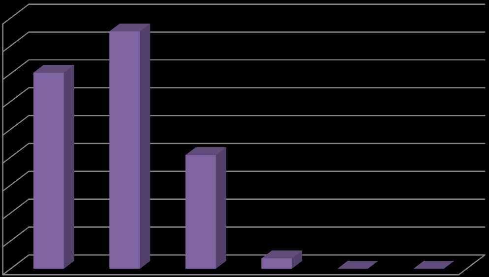 Σύνολο 54 4,11 0,79 (0) 1,85% (1) 20,37% (11) 42,59% (23) 35,19% (19) (0) Οι μαθητές/τριες θεώρησαν ότι είτε κατάφεραν να επιλύσουν όλα (35,19%) ή αρκετά (42,59%) από τα προβλήματα που παρουσιάστηκαν