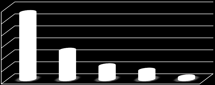 Οι μαθητές/τριες σε μεγάλο ποσοστό 55,56% δήλωσαν ότι έχουν χρησιμοποιήσει πάνω από τρεις διαφορετικούς χαρακτήρες ο καθένας με διαφορετικές λειτουργίες, όπως φαίνεται στον Πίνακα 5.3.