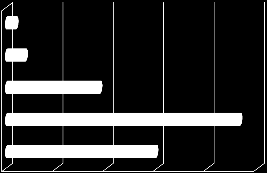 ΔΓ/ΔΑ (%) 1,85% Μέτριο (%) 3,