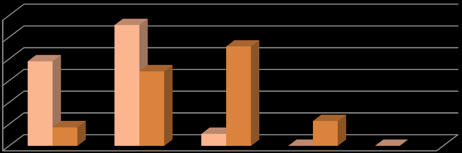 6 5 4 3 2 1 38,89% 8,57% Πολύ Καλό (%) 55,56% 45,71% 34,29% 5,56% Καλό (%) Ικανοποιητικό (%) Απαντήσεις μαθητών/τριών 11,43% Μέτριο (%) Εργασίες Γράφημα 5.3.20 Σύγκριση αξιολογήσεων μαθητών/τριών και διδάσκοντα για ΕΑ7 Όπως φαίνεται στο παραπάνω Γράφημα 5.