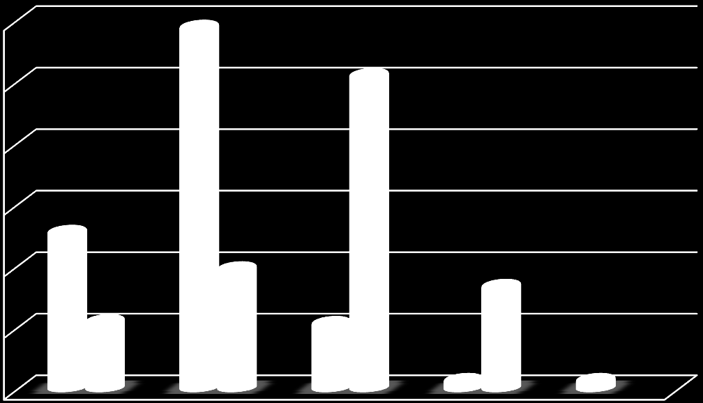 6 59,26% 51,43% 5 4 3 25,93% 2 11,43% 2 11,11% 17,14% 1 1,85% 1,85% Πολύ Καλό (%) Καλό (%) Ικανοποιητικό (%) Μέτριο (%) Απαντήσεις μαθητών/τριων Εργασίες Γράφημα 5.3.21 Σύγκριση αξιολογήσεων μαθητών/τριών και διδάσκοντα για ΕΑ9 Όπως φαίνεται στο παραπάνω Γράφημα 5.