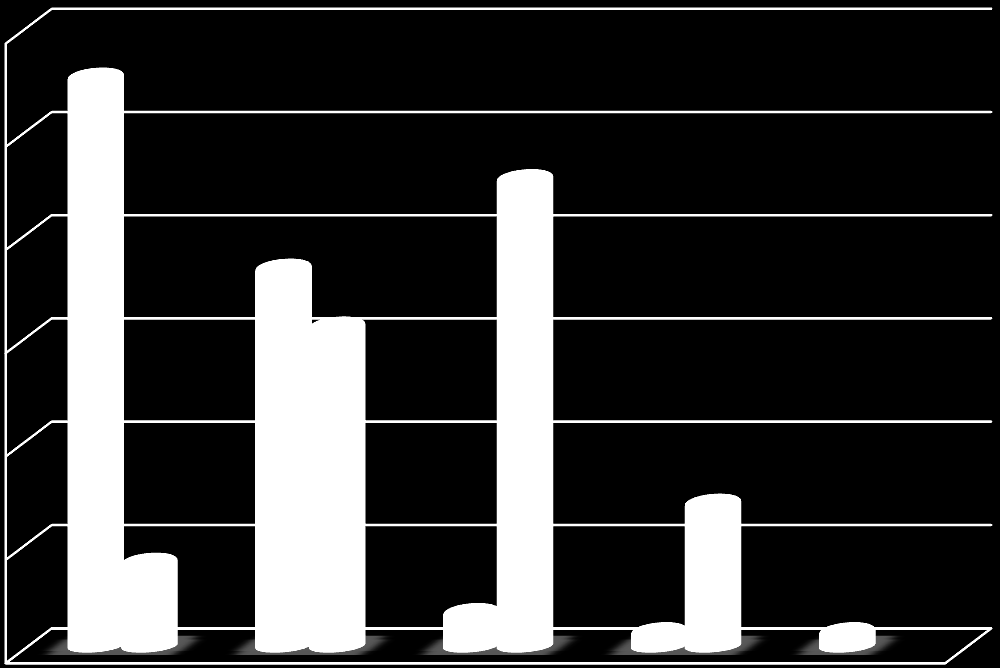 Ερώτηση Αξιολόγησης 12: 6 55,56% 5 45,71% 4 37,04% 31,43% 3 2 14,29% 1 8,57% 3,70% 1,85% 1,85% Πολύ Καλό (%) Καλό (%) Ικανοποιητικό (%) Μέτριο (%) Απαντήσεις μαθητών/τριων Εργασίες Γράφημα 5.3.22 Σύγκριση αξιολογήσεων μαθητών/τριών και διδάσκοντα για ΕΑ12 Όπως φαίνεται στο παραπάνω Γράφημα 5.