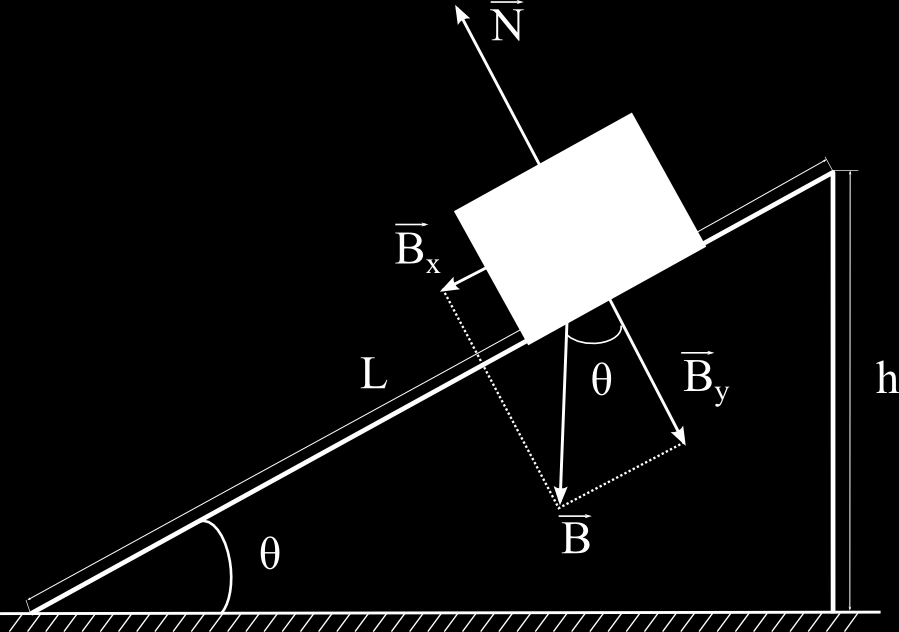 Στη συνέχεια, εφαρμόζοντας το θεμελιώδη νόμο της Μηχανικής για δύο άξονες, έναν παράλληλο και έναν κάθετο στο κεκλιμένο επίπεδο, έχουμε: Β y =N B x =mα α=g sin(θ), όπου (3.