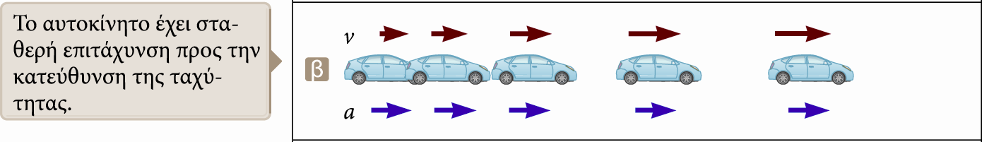 Διάγραμμα κίνησης: Επιτάχυνση και ταχύτητα Η ταχύτητα και η επιτάχυνση έχουν την ίδια κατεύθυνση.