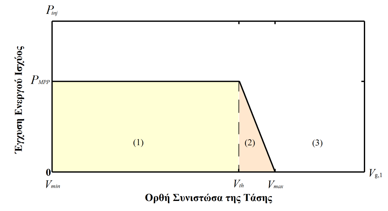 Περιοχή 1: Όσο η τάση στο κοινό σημείο σύνδεσης (V g ) παραμένει μικρότερη από μια τιμή, η έγχυση ενεργού ισχύος (P inj ) παραμένει σταθερή και ίση με την ισχύ του μέγιστο σημείου (Maximum Point