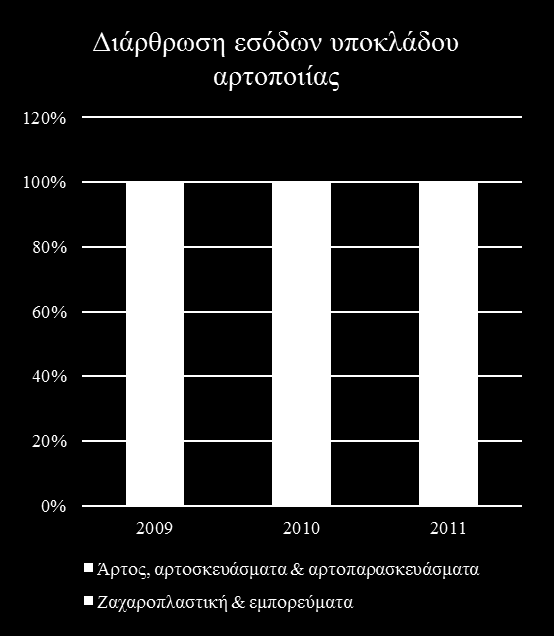 Αρτοποιία και αλευρώδη - Ζωοτροφές Αρτοποιία & αλευρώδη : Συνολική αγορά βιοτεχνικής αρτοποιίας διαμορφώθηκε σε 2,18 δισ. (2011).