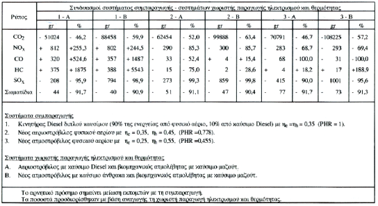 MΧΣΣ: η εκπομπή ρύπου Χ του συστήματος συμπαραγωγής MΧΗ: η εκπομπή ρύπου Χ του συστήματος παραγωγής ηλεκτρισμού, το οποίο αντικαθίσταται από το σύστημα συμπαραγωγής MΧΘ: η εκπομπή ρύπου Χ του