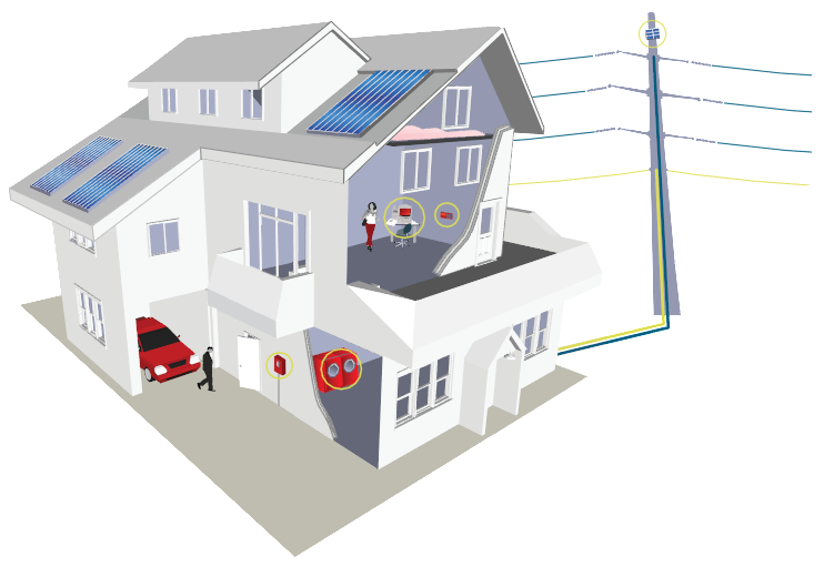 Σχήμα 6.14 Έξυπνο σπίτι (smart home) Κύριο όραμα για τα έξυπνα σπίτια είναι η επικοινωνία με το δίκτυο ώστε να λαμβάνουν οι καταναλωτές τον ηλεκτρισμό βάσει των προσωπικών τους αναγκών.