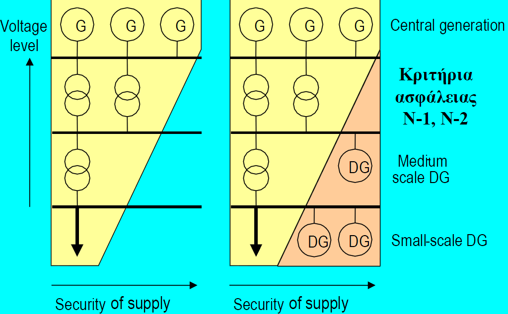Σχήμα 2.3 Αύξηση της αξιοπιστίας παροχής από τη διεσπαρμένη παραγωγή 2.3.2 Μειονεκτήματα Η εισαγωγή των αποκεντρωμένων μονάδων παραγωγής ενέργειας, σε ευρεία κλίμακα, είναι πιθανό να οδηγήσει σε αστάθεια του ενεργειακού προφίλ.